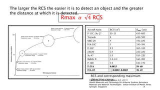 The larger the RCS the easier it is to detect an object and the greater
the distance at which it is detected.
RCS and corresponding maximum
detection range
26
Figure credit: Kumar N., Vadera S.R. (2017)
Stealth Materials and Technology for Airborne Systems Aerospace
Materials and Material Technologies. Indian Institute of Metals Series.
Springer, Singapore.
Rmax 𝛼 4 RCS
 