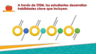 A través de STEM, los estudiantes desarrollan
habilidades clave que incluyen:
 