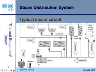 Steam engineering principles, boilers and condensate recovery | PPT