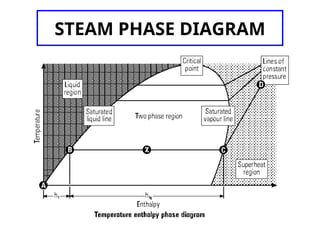 Proses terbentuknya Steam uap & karakteristiknya | PPT