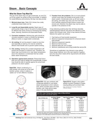 Armstrong Steam and Condensate Group, 816 Maple St., Three Rivers, MI 49093 – USA Phone: (269) 273-1415 Fax: (269) 278-6555
armstronginternational.com
Steam…Basic Concepts
What the Steam Trap Must Do
The job of the steam trap is to get condensate, air and CO2
out of the system as quickly as they accumulate. In addition,
for overall efficiency and economy, the trap must also provide:
1. Minimal steam loss. Table CG-3 shows how costly
unattended steam leaks can be.
2. Long life and dependable service. Rapid wear of
parts quickly brings a trap to the point of undependability.
An efficient trap saves money by minimizing trap testing,
repair, cleaning, downtime and associated losses.
3. Corrosion resistance. Working trap parts should be
corrosion-resistant in order to combat the damaging
effects of acidic or oxygen-laden condensate.
4. Air venting. Air can be present in steam at any time
and especially on start-up. Air must be vented for
efficient heat transfer and to prevent system binding.
5. CO2 venting. Venting CO2 at steam temperature will
prevent the formation of carbonic acid. Therefore, the
steam trap must function at or near steam temperature
since CO2 dissolves in condensate that has cooled
below steam temperature.
6. Operation against back pressure. Pressurized return
lines can occur both by design and unintentionally. A steam
trap should be able to operate against the actual back
pressure in its return system.
7. Freedom from dirt problems. Dirt is an ever-present
concern since traps are located at low points in the
steam system. Condensate picks up dirt and scale in
the piping, and solids may carry over from the boiler.
Even particles passing through strainer screens are
erosive and, therefore, the steam trap must be able to
operate in the presence of dirt.
A trap delivering anything less than all these desirable
operating/design features will reduce the efficiency of the
system and increase costs. When a trap delivers all these
features the system can achieve:
1. Fast heat-up of heat transfer equipment
2. Maximum equipment temperature for enhanced steam
heat transfer
3. Maximum equipment capacity
4. Maximum fuel economy
5. Reduced labor per unit of output
6. Minimum maintenance and a long trouble-free service life
Sometimes an application may demand a trap without
these design features, but in the vast majority of applica-
tions the trap which meets all the requirements will deliver
the best results.
Figure CG-9. CO2 gas combines with
condensate allowed to cool below
steam temperature to form carbonic
acid, which corrodes pipes and heat
transfer units. Note groove eaten
away in the pipe illustrated.
Figure CG-8. Steam condensing in a
heat transfer unit moves air to the heat
transfer surface, where it collects or
“plates out” to form effective insulation.
Figure CG-10. Oxygen in the system
speeds corrosion (oxidation) of pipes,
causing pitting such as shown here.
Figs. CG-9 and CG-10 courtesy of Dearborn
Chemical Company.
Size of Orifice (in)
Lbs Steam Wasted
Per Month (USD) (USD)
Total Cost Per Month Total Cost Per Year
1/2 553,000 $5,530.00 $66,360.00
7/16 423,500 4,235.00 50,820.00
3/8 311,000 3,110.00 37,320.00
5/16 216,000 2,160.00 25,920.00
1/4 138,000 1,380.00 16,560.00
3/16 78,000 780.00 9,360.00
1/8 34,500 345.50 4,140.00
The steam loss values assume typical condensate load for drip trap applications.
Armstrong methodology for steam trap management and condensate return is sanctioned by the Clean Development
Mechanism of the United Nations Framework Convention on Climate Change.
Table CG-3. Cost of Various Sized Steam Leaks at 100 psi (69 bar)
(Assuming steam costs $10.00/1,000 lbs)
CG8
13
SteamCondensate
13800 N101-Revised 2-11_838_Cons_Guide.qxd 2/4/11 11:16 AM Page CG8
 