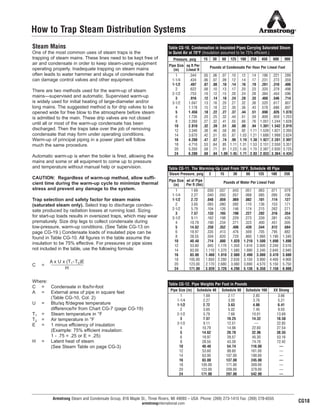 Armstrong Steam and Condensate Group, 816 Maple St., Three Rivers, MI 49093 – USA Phone: (269) 273-1415 Fax: (269) 278-6555
armstronginternational.com
Steam Mains
One of the most common uses of steam traps is the
trapping of steam mains. These lines need to be kept free of
air and condensate in order to keep steam-using equipment
operating properly. Inadequate trapping on steam mains
often leads to water hammer and slugs of condensate that
can damage control valves and other equipment.
There are two methods used for the warm-up of steam
mains—supervised and automatic. Supervised warm-up
is widely used for initial heating of large-diameter and/or
long mains. The suggested method is for drip valves to be
opened wide for free blow to the atmosphere before steam
is admitted to the main. These drip valves are not closed
until all or most of the warm-up condensate has been
discharged. Then the traps take over the job of removing
condensate that may form under operating conditions.
Warm-up of principal piping in a power plant will follow
much the same procedure.
Automatic warm-up is when the boiler is fired, allowing the
mains and some or all equipment to come up to pressure
and temperature without manual help or supervision.
CAUTION: Regardless of warm-up method, allow suffi-
cient time during the warm-up cycle to minimize thermal
stress and prevent any damage to the system.
Trap selection and safety factor for steam mains
(saturated steam only). Select trap to discharge conden-
sate produced by radiation losses at running load. Sizing
for start-up loads results in oversized traps, which may wear
prematurely. Size drip legs to collect condensate during
low-pressure, warm-up conditions. (See Table CG-13 on
page CG-19.) Condensate loads of insulated pipe can be
found in Table CG-10. All figures in the table assume the
insulation to be 75% effective. For pressures or pipe sizes
not included in the table, use the following formula:
C =
Where:
C = Condensate in lbs/hr-foot
A = External area of pipe in square feet
(Table CG-10, Col. 2)
U = Btu/sq ft/degree temperature
difference/hr from Chart CG-7 (page CG-19)
T1 = Steam temperature in °F
T2 = Air temperature in °F
E = 1 minus efficiency of insulation
(Example: 75% efficient insulation:
1 - .75 = .25 or E = .25)
H = Latent heat of steam
(See Steam Table on page CG-3)
How to Trap Steam Distribution Systems
A x U x (T1-T2)E
H
Table CG-11. The Warming-Up Load From 70°F, Schedule 40 Pipe
2 15 30 60 125 180 250
Pipe Size
(in)
wt of Pipe
Per ft (lbs)
1 1.69 .030 .037 .043 .051 .063 .071 .079
1-1/4 2.27 .040 .050 .057 .068 .085 .095 .106
1-1/2 2.72 .048 .059 .069 .082 .101 .114 .127
2 3.65 .065 .080 .092 .110 .136 .153 .171
2-1/2 5.79 .104 .126 .146 .174 .215 .262 .271
3 7.57 .133 .165 .190 .227 .282 .316 .354
3-1/2 9.11 .162 .198 .229 .273 .339 .381 .426
4 10.79 .190 .234 .271 .323 .400 .451 .505
5 14.62 .258 .352 .406 .439 .544 .612 .684
6 18.97 .335 .413 .476 .569 .705 .795 .882
8 28.55 .504 .620 .720 .860 1.060 1.190 1.340
10 40.48 .714 .880 1.020 1.210 1.500 1.690 1.890
12 53.60 .945 1.170 1.350 1.610 2.000 2.240 2.510
14 63.00 1.110 1.370 1.580 1.890 2.340 2.640 2.940
16 83.00 1.460 1.810 2.080 2.490 3.080 3.470 3.880
18 105.00 1.850 2.280 2.630 3.150 3.900 4.400 4.900
20 123.00 2.170 2.680 3.080 3.690 4.570 5.150 5.750
24 171.00 3.020 3.720 4.290 5.130 6.350 7.150 8.000
Steam Pressure, psig
Pounds of Water Per Lineal Foot
Table CG-10. Condensation in Insulated Pipes Carrying Saturated Steam
in Quiet Air at 70°F (Insulation assumed to be 75% efficient.)
15 30 60 125 180 250 450 600 900
Pipe Size
(in)
sq ft Per
Lineal ft
1 .344 .05 .06 .07 .10 .12 .14 .186 .221 .289
1-1/4 .434 .06 .07 .09 .12 .14 .17 .231 .273 .359
1-1/2 .497 .07 .08 .10 .14 .16 .19 .261 .310 .406
2 .622 .08 .10 .13 .17 .20 .23 .320 .379 .498
2-1/2 .753 .10 .12 .15 .20 .24 .28 .384 .454 .596
3 .916 .12 .14 .18 .24 .28 .33 .460 .546 .714
3-1/2 1.047 .13 .16 .20 .27 .32 .38 .520 .617 .807
4 1.178 .15 .18 .22 .30 .36 .43 .578 .686 .897
5 1.456 .18 .22 .27 .37 .44 .51 .698 .826 1.078
6 1.735 .20 .25 .32 .44 .51 .59 .809 .959 1.253
8 2.260 .27 .32 .41 .55 .66 .76 1.051 1.244 1.628
10 2.810 .32 .39 .51 .68 .80 .94 1.301 1.542 2.019
12 3.340 .38 .46 .58 .80 .92 1.11 1.539 1.821 2.393
14 3.670 .42 .51 .65 .87 1.03 1.21 1.688 1.999 2.624
16 4.200 .47 .57 .74 .99 1.19 1.38 1.927 2.281 2.997
18 4.710 .53 .64 .85 1.11 1.31 1.53 2.151 2.550 3.351
20 5.250 .58 .71 .91 1.23 1.45 1.70 2.387 2.830 3.725
24 6.280 .68 .84 1.09 1.45 1.71 2.03 2.833 3.364 4.434
Pounds of Condensate Per Hour Per Lineal Foot
Pressure, psig
Table CG-12. Pipe Weights Per Foot in Pounds
Pipe Size (in) Schedule 40 Schedule 80 Schedule 160 XX Strong
1 1.69 2.17 2.85 3.66
1-1/4 2.27 3.00 3.76 5.21
1-1/2 2.72 3.63 4.86 6.41
2 3.65 5.02 7.45 9.03
2-1/2 5.79 7.66 10.01 13.69
3 7.57 10.25 14.32 18.58
3-1/2 9.11 12.51 — 22.85
4 10.79 14.98 22.60 27.54
5 14.62 20.78 32.96 38.55
6 18.97 28.57 45.30 53.16
8 28.55 43.39 74.70 72.42
10 40.48 54.74 116.00 —
12 53.60 88.60 161.00 —
14 63.00 107.00 190.00 —
16 83.00 137.00 245.00 —
18 105.00 171.00 309.00 —
20 123.00 209.00 379.00 —
24 171.00 297.00 542.00 —
CG18
23
13808 N101-Revised 2-11_838_Cons_Guide.qxd 2/3/11 12:24 PM Page CG18
 
