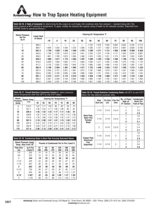 Armstrong Steam and Condensate Group, 816 Maple St., Three Rivers, MI 49093 – USA Phone: (269) 273-1415 Fax: (269) 278-6555
armstronginternational.com
How to Trap Space Heating Equipment
-10 0 10 20 30 40 50 60 70 80 90 100
2 966.3 — — — — — 1.155 1.078 1.000 0.926 0.853 0.782 0.713
5 960.7 1.640 1.550 1.456 1.370 1.289 1.206 1.127 1.050 0.974 0.901 0.829 0.760
10 952.4 1.730 1.639 1.545 1.460 1.375 1.290 1.211 1.131 1.056 0.982 0.908 0.838
15 945.5 1.799 1.708 1.614 1.525 1.441 1.335 1.275 1.194 1.117 1.043 0.970 0.897
20 939.3 1.861 1.769 1.675 1.584 1.498 1.416 1.333 1.251 1.174 1.097 1.024 0.952
30 928.5 1.966 1.871 1.775 1.684 1.597 1.509 1.429 1.346 1.266 1.190 1.115 1.042
40 919.3 2.058 1.959 1.862 1.771 1.683 1.596 1.511 1.430 1.349 1.270 1.194 1.119
50 911.2 2.134 2.035 1.936 1.845 1.755 1.666 1.582 1.498 1.416 1.338 1.262 1.187
60 903.9 2.196 2.094 1.997 1.902 1.811 1.725 1.640 1.555 1.472 1.393 1.314 1.239
70 897.3 2.256 2.157 2.057 1.961 1.872 1.782 1.696 1.610 1.527 1.447 1.368 1.293
75 893.8 2.283 2.183 2.085 1.990 1.896 1.808 1.721 1.635 1.552 1.472 1.392 1.316
80 891.1 2.312 2.211 2.112 2.015 1.925 1.836 1.748 1.660 1.577 1.497 1.418 1.342
90 885.4 2.361 2.258 2.159 2.063 1.968 1.880 1.792 1.705 1.621 1.541 1.461 1.383
100 880.0 2.409 2.307 2.204 2.108 2.015 1.927 1.836 1.749 1.663 1.581 1.502 1.424
Latent Heat
of Steam
Steam Pressure
lbs Per
sq in
Table CG-16. A Table of Constants for determining the Btu output of a unit heater with conditions other than standard — standard being with 2 lbs
steam pressure at 60°F entering air temperature. To apply, multiply the standard Btu capacity rating of heater by the indicated constant. (Reprinted from
Entering Air Temperature °F
45 55 65 70 75 80 90
.9 215.0 1.22 1.11 1.00 .95 .90 .84 .75
5 227.1 1.34 1.22 1.11 1.05 1.00 .95 .81
10 239.4 1.45 1.33 1.22 1.17 1.11 1.05 .91
15 249.8 1.55 1.43 1.31 1.26 1.20 1.14 1.00
30 274.0 1.78 1.66 1.54 1.48 1.42 1.37 1.21
60 307.3 2.10 2.00 1.87 1.81 1.75 1.69 1.51
100 337.9 2.43 2.31 2.18 2.11 2.05 2.00 1.81
125 352.9 2.59 2.47 2.33 2.27 2.21 2.16 1.96
175 377.4 2.86 2.74 2.60 2.54 2.47 2.41 2.21
Steam
Pressure
(psig)
Steam Temp.
(°F)
Entering Air Temperature °F
Table CG-17. Finned Radiation Conversion Factors for steam pressures
and air temperatures other than 65°F air and 215°F steam.
Table CG-18. Condensing Rates in Bare Pipe Carrying Saturated Steam
Pipe Size
(in)
sq ft Per
Lineal ft
15
180
30 60
237
125
283
180
310
250
336
1/2 .220 .13 .15 .19 .26 .30 .35
3/4 .275 .15 .19 .24 .33 .38 .45
1 .344 .19 .23 .28 .39 .46 .54
1-1/4 .434 .23 .28 .36 .49 .57 .67
1-1/2 .497 .26 .32 .41 .55 .65 .76
2 .622 .33 .40 .50 .68 .80 .93
2-1/2 .753 .39 .47 .59 .81 .95 1.11
3 .916 .46 .56 .70 .96 1.13 1.31
3-1/2 1.047 .52 .63 .80 1.27 1.50
4 1.178 .58 .70 .89 1.21 1.43 1.72
Pounds of Condensate Per hr Per Lineal ftSteam Pressure (psig)
Temp. Rise From 70°
Pipe
Size (in)
Fin Size
(in)
Fins Per
Inch
No. of Pipes
High on
6'' Centers
Condensate
lbs/hr Per
Foot of Pipe
1 1.1
2 2.0
3 2.6
1 1.6
2 2.4
3 3.1
1 1.5
2 2.4
3 3.1
1 1.6
2 2.2
3 2.8
1 2.2
2 3.0
3 3.6
3 to 41-1/4
1-1/4 3-1/4 3 to 4
Steel Pipe,
Steel Fins
Painted
Black
4-1/4
4
5
4-1/4
3-1/4
4-1/4
2
1-1/4
1-1/4
Copper Pipe
Aluminum
Unpainted
2 to 3
Table CG-19. Finned Radiation Condensing Rates with 65°F air and 215°F
steam (for trap selection purposes only).
Fins
CG27
204
1.08
ASHRAE Guide by special permission.)
32
13808 N101-Revised 2-11_838_Cons_Guide.qxd 2/3/11 12:25 PM Page CG27
 