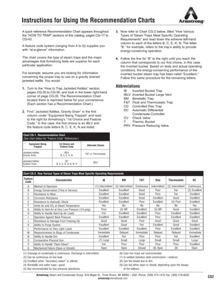 Armstrong Steam and Condensate Group, 816 Maple St., Three Rivers, MI 49093 – USA Phone: (269) 273-1415 Fax: (269) 278-6555
armstronginternational.com
Instructions for Using the Recommendation Charts
A quick reference Recommendation Chart appears throughout
the “HOW TO TRAP” sections of this catalog, pages CG-17 to
CG-43.
A feature code system (ranging from A to Q) supplies you
with “at-a-glance” information.
The chart covers the type of steam traps and the major
advantages that Armstrong feels are superior for each
particular application.
For example, assume you are looking for information
concerning the proper trap to use on a gravity drained
jacketed kettle. You would:
1. Turn to the “How to Trap Jacketed Kettles” section,
pages CG-35 to CG-36, and look in the lower right-hand
corner of page CG-35. The Recommendation Chart
located there is reprinted below for your convenience.
(Each section has a Recommendation Chart.)
2. Find “Jacketed Kettles, Gravity Drain” in the first
column under “Equipment Being Trapped” and read
to the right for Armstrong’s “1st Choice and Feature
Code.” In this case, the first choice is an IBLV and
the feature code letters B, C, E, K, N are listed.
3. Now refer to Chart CG-2 below, titled “How Various
Types of Steam Traps Meet Specific Operating
Requirements” and read down the extreme left-hand
column to each of the letters B, C, E, K, N. The letter
“B,” for example, refers to the trap’s ability to provide
energy-conserving operation.
4. Follow the line for “B” to the right until you reach the
column that corresponds to our first choice, in this case
the inverted bucket. Based on tests and actual operating
conditions, the energy-conserving performance of the
inverted bucket steam trap has been rated “Excellent.”
Follow this same procedure for the remaining letters.
Abbreviations
IB Inverted Bucket Trap
IBLV Inverted Bucket Large Vent
BM Bimetallic Trap
F&T Float and Thermostatic Trap
CD Controlled Disc Trap
DC Automatic Differential
Condensate Controller
CV Check Valve
T Thermic Bucket
PRV Pressure Reducing Valve
(1) Drainage of condensate is continuous. Discharge is intermittent. (6) Cast iron traps not recommended.
(2) Can be continuous on low load. (7) In welded stainless steel construction – medium.
(3) Excellent when “secondary steam” is utilized. (8) Can fail closed due to dirt.
(4) Bimetallic and wafer traps – good. (9) Can fail either open or closed, depending upon the design
(5) Not recommended for low pressure operations. of the bellows.
CG2
Equipment Being
Trapped
1st Choice and
Feature Code
Alternate Choice
Jacketed Kettles
Gravity Drain
IBLV
B, C, E, K, N
F&T or Thermostatic
Jacketed Kettles
Syphon Drain
DC
B, C, E, G, H, K, N, P
IBLV
Chart CG-1. Recommendation Chart
(See chart below for “Feature Code” References.)
Feature
Code
Characteristic IB BM F&T Disc Thermostatic DC
A Method of Operation (1) Intermittent (2) Intermittent Continuous Intermittent (2) Intermittent Continuous
B Energy Conservation (Time in Service) Excellent Excellent Good Poor Fair (3) Excellent
C Resistance to Wear Excellent Excellent Good Poor Fair Excellent
D Corrosion Resistance Excellent Excellent Good Excellent Good Excellent
E Resistance to Hydraulic Shock Excellent Excellent Poor Excellent (4) Poor Excellent
F Vents Air and CO2 at Steam Temperature Yes No No No No Yes
G Ability to Vent Air at Very Low Pressure (1/4 psig) Poor (5) NR Excellent (5) NR Good Excellent
H Ability to Handle Start-Up Air Loads Fair Excellent Excellent Poor Excellent Excellent
I Operation Against Back Pressure Excellent Excellent Excellent Poor Excellent Excellent
J Resistance to Damage From Freezing (6) Good Good Poor Good Good Good
K Ability to Purge System Excellent Good Fair Excellent Good Excellent
L Performance on Very Light Loads Excellent Excellent Excellent Poor Excellent Excellent
M Responsiveness to Slugs of Condensate Immediate Delayed Immediate Delayed Delayed Immediate
N Ability to Handle Dirt Excellent Fair Poor Poor Fair Excellent
O Comparative Physical Size (7) Large Small Large Small Small Large
P Ability to Handle “Flash Steam” Fair Poor Poor Poor Poor Excellent
Q Mechanical Failure (Open or Closed) Open Open Closed (8) Open (9) Open
Chart CG-2. How Various Types of Steam Traps Meet Specific Operating Requirements
13808 N101-Revised 2-11_838_Cons_Guide.qxd 2/3/11 12:24 PM Page CG2
 