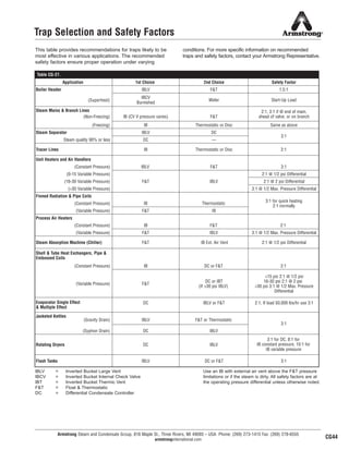 Armstrong Steam and Condensate Group, 816 Maple St., Three Rivers, MI 49093 – USA Phone: (269) 273-1415 Fax: (269) 278-6555
armstronginternational.com
Trap Selection and Safety Factors
This table provides recommendations for traps likely to be
most effective in various applications. The recommended
safety factors ensure proper operation under varying
conditions. For more specific information on recommended
traps and safety factors, contact your Armstrong Representative.
CG44
IBLV = Inverted Bucket Large Vent
IBCV = Inverted Bucket Internal Check Valve
IBT = Inverted Bucket Thermic Vent
F&T = Float & Thermostatic
DC = Differential Condensate Controller
Use an IB with external air vent above the F&T pressure
limitations or if the steam is dirty. All safety factors are at
the operating pressure differential unless otherwise noted.
Application 1st Choice 2nd Choice Safety Factor
Boiler Header IBLV F&T 1.5:1
(Superheat)
IBCV
Burnished
Wafer Start-Up Load
Steam Mains & Branch Lines
(Non-Freezing)
(Freezing) IB Thermostatic or Disc Same as above
Steam Separator IBLV DC
Steam quality 90% or less DC —
Tracer Lines IB Thermostatic or Disc 2:1
Unit Heaters and Air Handlers
(Constant Pressure)
(0-15 Variable Pressure) 2:1 @ 1/2 psi Differential
(16-30 Variable Pressure) 2:1 @ 2 psi Differential
(>30 Variable Pressure) 3:1 @ 1/2 Max. Pressure Differential
Finned Radiation & Pipe Coils
(Constant Pressure)
(Variable Pressure) F&T IB
Process Air Heaters
(Constant Pressure)
(Variable Pressure) F&T IBLV 3:1 @ 1/2 Max. Pressure Differential
Steam Absorption Machine (Chiller) F&T IB Ext. Air Vent 2:1 @ 1/2 psi Differential
Shell & Tube Heat Exchangers, Pipe &
Embossed Coils
(Constant Pressure)
(Variable Pressure) F&T
DC or IBT
(If >30 psi IBLV)
<15 psi 2:1 @ 1/2 psi
16-30 psi 2:1 @ 2 psi
>30 psi 3:1 @ 1/2 Max. Pressure
Differential
Evaporator Single Effect
& Multiple Effect
DC IBLV or F&T 2:1, If load 50,000 lbs/hr use 3:1
Jacketed Kettles
(Gravity Drain)
(Syphon Drain) DC IBLV
Rotating Dryers DC IBLV
3:1 for DC, 8:1 for
IB constant pressure, 10:1 for
Flash Tanks IBLV DC or F&T 3:1
IB (CV if pressure varies) F&T
2:1, 3:1 if @ end of main,
ahead of valve, or on branch
IB DC or F&T 2:1
IBLV F&T or Thermostatic
3:1
2:1IB F&T
IB Thermostatic
3:1 for quick heating
2:1 normally
3:1
3:1IBLV F&T
IBLVF&T
Table CG-27.
IB variable pressure
49
13808 N101-Revised 2-11_838_Cons_Guide.qxd 2/3/11 12:25 PM Page CG44
 