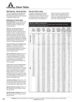 Armstrong Steam and Condensate Group, 816 Maple St., Three Rivers, MI 49093 – USA Phone: (269) 273-1415 Fax: (269) 278-6555
armstronginternational.com
What They Are…How to Use Them
The heat quantities and temperature/
pressure relationships referred to in
this section are taken from the Properties
of Saturated Steam table.
Definitions of Terms Used
Saturated Steam is pure steam at the
temperature that corresponds to the
boiling temperature of water at the
existing pressure.
Absolute and Gauge Pressures
Absolute pressure is pressure in
pounds per square inch (psia) above
a perfect vacuum. Gauge pressure is
pressure in pounds per square inch
above atmospheric pressure, which is
14.7 pounds per square inch absolute.
Gauge pressure (psig) plus 14.7 equals
absolute pressure. Or, absolute pressure
minus 14.7 equals gauge pressure.
Pressure/Temperature Relationship
(Columns 1, 2 and 3). For every
pressure of pure steam there is a
corresponding temperature. Example:
The temperature of 250 psig pure
steam is always 406°F.
Heat of Saturated Liquid (Column 4).
This is the amount of heat required
to raise the temperature of a pound
of water from 32°F to the boiling point
at the pressure and temperature
shown. It is expressed in British ther-
mal units (Btu).
Latent Heat or Heat of Vaporization
(Column 5). The amount of heat
(expressed in Btu) required to change
a pound of boiling water to a pound of
steam. This same amount of heat is
released when a pound of steam is
condensed back into a pound of water.
This heat quantity is different for every
pressure/temperature combination, as
shown in the steam table.
Total Heat of Steam (Column 6). The
sum of the Heat of the Liquid (Column
4) and Latent Heat (Column 5) in Btu.
It is the total heat in steam above 32°F.
Specific Volume of Liquid (Column 7).
The volume per unit of mass in cubic
feet per pound.
Specific Volume of Steam (Column 8).
The volume per unit of mass in cubic
feet per pound.
How the Table Is Used
In addition to determining pressure/
temperature relationships, you can
compute the amount of steam that will
be condensed by any heating unit of
known Btu output. Conversely, the
table can be used to determine Btu
output if steam condensing rate is
known. In the application portion of
this section, there are several references
to the use of the steam table.
Steam Tables
Table CG-1. Properties of Saturated Steam
(Abstracted from Keenan and Keyes, THERMODYNAMIC PROPERTIES OF STEAM,
by permission of John Wiley & Sons, Inc.)
Col. 1
Gauge
Pressure
Col. 2
Absolute
Pressure
(psia)
Col. 3
Steam
Temp.
(°F)
Col. 4
Heat of
Sat. Liquid
(Btu/lb)
Col. 5
Latent
Heat
(Btu/lb)
Col. 6
Total Heat
of Steam
(Btu/lb)
Col. 7
Specific
Volume of
Sat. Liquid
(cu ft/lb)
Col. 8
Specific
Volume of
Sat. Steam
(cu ft/lb)
29.743 0.08854 32.00 0.00 1075.8 1075.8 0.016022 3306.00
29.515 0.2 53.14 21.21 1063.8 1085.0 0.016027 1526.00
27.886 1.0 101.74 69.70 1036.3 1106.0 0.016136 333.60
19.742 5.0 162.24 130.13 1001.0 1131.0 0.016407 73.52
9.562 10.0 193.21 161.17 982.1 1143.3 0.016590 38.42
7.536 11.0 197.75 165.73 979.3 1145.0 0.016620 35.14
5.490 12.0 201.96 169.96 976.6 1146.6 0.016647 32.40
3.454 13.0 205.88 173.91 974.2 1148.1 0.016674 30.06
1.418 14.0 209.56 177.61 971.9 1149.5 0.016699 28.04
0.0 14.696 212.00 180.07 970.3 1150.4 0.016715 26.80
1.3 16.0 216.32 184.42 967.6 1152.0 0.016746 24.75
2.3 17.0 219.44 187.56 965.5 1153.1 0.016768 23.39
5.3 20.0 227.96 196.16 960.1 1156.3 0.016830 20.09
10.3 25.0 240.07 208.42 952.1 1160.6 0.016922 16.30
15.3 30.0 250.33 218.82 945.3 1164.1 0.017004 13.75
20.3 35.0 259.28 227.91 939.2 1167.1 0.017078 11.90
25.3 40.0 267.25 236.03 933.7 1169.7 0.017146 10.50
30.3 45.0 274.44 243.36 928.6 1172.0 0.017209 9.40
40.3 55.0 287.07 256.30 919.6 1175.9 0.017325 7.79
50.3 65.0 297.97 267.50 911.6 1179.1 0.017429 6.66
60.3 75.0 307.60 277.43 904.5 1181.9 0.017524 5.82
70.3 85.0 316.25 286.39 897.8 1184.2 0.017613 5.17
80.3 95.0 324.12 294.56 891.7 1186.2 0.017696 4.65
90.3 105.0 331.36 302.10 886.0 1188.1 0.017775 4.23
100.0 114.7 337.90 308.80 880.0 1188.8 0.017850 3.88
110.3 125.0 344.33 315.68 875.4 1191.1 0.017922 3.59
120.3 135.0 350.21 321.85 870.6 1192.4 0.017991 3.33
125.3 140.0 353.02 324.82 868.2 1193.0 0.018024 3.22
130.3 145.0 355.76 327.70 865.8 1193.5 0.018057 3.11
140.3 155.0 360.50 333.24 861.3 1194.6 0.018121 2.92
150.3 165.0 365.99 338.53 857.1 1195.6 0.018183 2.75
160.3 175.0 370.75 343.57 852.8 1196.5 0.018244 2.60
180.3 195.0 379.67 353.10 844.9 1198.0 0.018360 2.34
200.3 215.0 387.89 361.91 837.4 1199.3 0.018470 2.13
225.3 240.0 397.37 372.12 828.5 1200.6 0.018602 1.92
250.3 265.0 406.11 381.60 820.1 1201.7 0.018728 1.74
300.0 417.33 393.84 809.0 1202.8 0.018896 1.54
400.0 444.59 424.00 780.5 1204.5 0.019340 1.16
450.0 456.28 437.20 767.4 1204.6 0.019547 1.03
500.0 467.01 449.40 755.0 1204.4 0.019748 0.93
600.0 486.21 471.60 731.6 1203.2 0.02013 0.77
900.0 531.98 526.60 668.8 1195.4 0.02123 0.50
1200.0 567.22 571.70 611.7 1183.4 0.02232 0.36
1500.0 596.23 611.60 556.3 1167.9 0.02346 0.28
1700.0 613.15 636.30 519.6 1155.9 0.02428 0.24
2000.0 635.82 671.70 463.4 1135.1 0.02565 0.19
2500.0 668.13 730.60 360.5 1091.1 0.02860 0.13
2700.0 679.55 756.20 312.1 1068.3 0.03027 0.11
3206.2 705.40 902.70 0.0 902.7 0.05053 0.05
InchesofVacuumPSIG
CG3
8
13808 N101-Revised 2-11_838_Cons_Guide.qxd 2/3/11 12:24 PM Page CG3
 