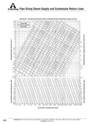 0
1/2
2/3
1
2
4
8
16
32
5
10
5
20
30
40
50
60
80
100
120
160
200
5 6 8 10 20 40 80 100 200 400 800 1,000 2,000 4,000 6,000 10,000 20,000 50,000 100,000
50
40
30
20
10
8
6
4
3
2
1
0.8
0.6
0.4
0.3
0.2
0.1
0.08
0.06
0.04
0.03
0.02
0.01
0
5
10
5
20
30
40
50
60
80
100
120
160
200
40,000
40,00036,000
36,00032,000
32,000
28,000
28,000
24,000
24,000
40,000
40,000
45,000
45,000
50,000
50,000
60,000
60,000
70,000
70,000
36,000
36,00032,000
32,000
28,000
28,000
24,000
24,000
20,000
20,00018,000
18,00016,000
16,000
14,000
14,000
12,000
12,000
10,000
10,0009000
9000
8000
8000
7000
7000
6000
6000
18,000
18,00016,000
16,000
14,000
14,000
12,000
12,000
10,000
10,0009000
9000
8000
8000
7000
7000
6000
6000
5000
5000
4500
4500
4000
4000
3600
3600
3200
3200
2800
2800
5000
50004500
4500
4000
4000
3600
3600
3200
3200
2800
2800
2400
2400
2000
2000
VELOCITY 2400 FPM
A
VELOCITY 2400 FPM
AT
0 PSIG
T
0 PSIG
VELOCITY 20,000 FPM
A
VELOCITY 20,000 FPM
AT 0 PSIG
T 0 PSIG
NOMINALPIPEDIAMETER2IN.
NOMINALPIPEDIAMETER2IN.SCHEDULE40
SCHEDULE40
1/21/2
3/43/4
11
33
44
55
66
88
1010
1212
11/2
11/2
21/2
21/2
31/2
31/2
33
22
44
55
66
88
1010
1212
21/2
21/2
31/2
31/2
1800
1800
2000
2000
1800
1800
1600
1600
1400
1400
1200
1200
1000
1000
800
800
600
600
40,00036,00032,000
28,000
24,000
40,000
45,000
50,000
60,000
70,000
36,00032,000
28,000
24,000
20,00018,00016,000
14,000
12,000
10,0009,000
8,000
7,000
6,000
18,00016,000
14,000
12,000
10,0009,000
8,000
7,000
6,000
5,0004,500
4,000
3,600
3,200
2,800
5,0004,500
4,000
3,600
3,200
2,800
2,400
2,000
VELOCITY 2,400 FPM
AT
0 PSIG
VELOCITY 20,000 FPM
AT 0 PSIG
NOMINALPIPEDIAMETER2IN.SCHEDULE40
1/2
3/4
1
3
4
5
6
8
10
12
11/2
21/2
31/2
3
2
4
5
6
8
10
12
21/2
31/2
1,800
2,000
1,800
1,600
1,400
1,200
1,000
800
600
Armstrong Steam and Condensate Group, 816 Maple St., Three Rivers, MI 49093 – USA Phone: (269) 273-1415 Fax: (269) 278-6555
armstronginternational.com
Pipe Sizing Steam Supply and Condensate Return Lines
CG51
PRESSUREDROP,PSIPER100FT
PRESSUREDROP,OUNCESPERSQINPER100FT
SATURATEDSTEAMPRESSURE,PSIG
SATURATEDSTEAMPRESSURE,PSIG
FLOW RATE, POUNDS PER HOUR
FLOW AND
VELOCITY BASED
ON 0 PSIG
Chart CG-25. Flow Rate and Velocity of Steam in Schedule 40 Pipe at Saturation Pressure of 0 psig
56
13808 N101-Revised 2-11_838_Cons_Guide.qxd 2/3/11 12:25 PM Page CG51
 