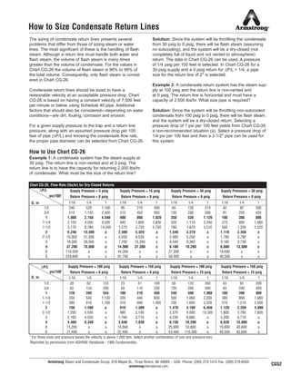 Armstrong Steam and Condensate Group, 816 Maple St., Three Rivers, MI 49093 – USA Phone: (269) 273-1415 Fax: (269) 278-6555
armstronginternational.com
How to Size Condensate Return Lines
The sizing of condensate return lines presents several
problems that differ from those of sizing steam or water
lines. The most significant of these is the handling of flash
steam. Although a return line must handle both water and
flash steam, the volume of flash steam is many times
greater than the volume of condensate. For the values in
Chart CG-26 the volume of flash steam is 96% to 99% of
the total volume. Consequently, only flash steam is consid-
ered in Chart CG-26.
Condensate return lines should be sized to have a
reasonable velocity at an acceptable pressure drop. Chart
CG-26 is based on having a constant velocity of 7,000 feet
per minute or below, using Schedule 40 pipe. Additional
factors that should also be considered—depending on water
conditions—are dirt, fouling, corrosion and erosion.
For a given supply pressure to the trap and a return line
pressure, along with an assumed pressure drop per 100
feet of pipe (∆P/L) and knowing the condensate flow rate,
the proper pipe diameter can be selected from Chart CG-26.
How to Use Chart CG-26
Example 1: A condensate system has the steam supply at
30 psig. The return line is non-vented and at 0 psig. The
return line is to have the capacity for returning 2,000 lbs/hr
of condensate. What must be the size of the return line?
Solution: Since the system will be throttling the condensate
from 30 psig to 0 psig, there will be flash steam (assuming
no subcooling), and the system will be a dry-closed (not
completely full of liquid and not vented to atmosphere)
return. The data in Chart CG-26 can be used. A pressure
of 1/4 psig per 100 feet is selected. In Chart CG-26 for a
30 psig supply and a 0 psig return for ∆P/L = 1/4, a pipe
size for the return line of 2" is selected.
Example 2: A condensate return system has the steam sup-
ply at 100 psig and the return line is non-vented and
at 0 psig. The return line is horizontal and must have a
capacity of 2,500 lbs/hr. What size pipe is required?
Solution: Since the system will be throttling non-subcooled
condensate from 100 psig to 0 psig, there will be flash steam,
and the system will be a dry-closed return. Selecting a
pressure drop of 1 psi per 100 feet yields from Chart CG-26
a non-recommended situation (a). Select a pressure drop of
1/4 psi per 100 feet and then a 2-1/2" pipe can be used for
this system.
1/16 1/4 1 1/16 1/4 1 1/16 1/4 1 1/16 1/4 1
1/2 240 520 1,100 95 210 450 60 130 274 42 92 200
3/4 510 1,120 2,400 210 450 950 130 280 590 91 200 420
1 1,000 2,150 4,540 400 860 1,820 250 530 1,120 180 380 800
1-1/4 2,100 4,500 9,500 840 1,800 3,800 520 1,110 2,340 370 800 1,680
1-1/2 3,170 6,780 14,200 1,270 2,720 5,700 780 1,670 3,510 560 1,200 2,520
2 6,240 13,300 a 2,500 5,320 a 1,540 3,270 a 1,110 2,350 a
2-1/2 10,000 21,300 a 4,030 8,520 a 2,480 5,250 a 1,780 3,780 a
3 18,000 38,000 a 7,200 15,200 a 4,440 9,360 a 3,190 6,730 a
4 37,200 78,000 a 14,900 31,300 a 9,180 19,200 a 6,660 13,800 a
6 110,500 a a 44,300 a a 27,300 a a 19,600 a a
8 228,600 a a 91,700 a a 56,400 a a 40,500 a a
Chart CG-26. Flow Rate (lbs/hr) for Dry-Closed Returns
Supply Pressure = 5 psig
Return Pressure = 0 psig
Supply Pressure = 15 psig
Return Pressure = 0 psig
Supply Pressure = 30 psig
Return Pressure = 0 psig
Supply Presssure = 50 psig
Return Pressure = 0 psig
D, in
psi/100'
∆P/L
1/16 1/4 1 1/16 1/4 1 1/16 1/4 1 1/16 1/4 1
1/2 28 62 133 23 51 109 56 120 260 43 93 200
3/4 62 134 290 50 110 230 120 260 560 93 200 420
1 120 260 544 100 210 450 240 500 1,060 180 390 800
1-1/4 250 540 1,130 200 440 930 500 1,060 2,200 380 800 1,680
1-1/2 380 810 1,700 310 660 1,400 750 1,600 3,320 570 1,210 2,500
2 750 1,590 a 610 1,300 a 1,470 3,100 6,450 1,120 2,350 4,900
2-1/2 1,200 2,550 a 980 2,100 a 2,370 5,000 10,300 1,800 3,780 7,800
3 2,160 4,550 a 1,760 3,710 a 4,230 8,860 a 3,200 6,710 a
4 4,460 9,340 a 3,640 7,630 a 8,730 18,200 a 6,620 13,800 a
6 13,200 a a 10,800 a a 25,900 53,600 a 19,600 40,600 a
8 27,400 a a 22,400 a a 53,400 110,300 a 40,500 83,600 a
a
For these sizes and pressure losses the velocity is above 7,000 fpm. Select another combination of size and pressure loss.
Reprinted by permission from ASHRAE Handbook - 1985 Fundamentals.
Supply Pressure = 100 psig
Return Pressure = 15 psig
Supply Pressure = 150 psig
Return Pressure = 15 psig
Supply Pressure = 100 psig
Return Pressure = 0 psig
Supply Pressure = 150 psig
Return Pressure = 0 psig
D, in
psi/100'
∆P/L
CG52
57
13808 N101-Revised 2-11_838_Cons_Guide.qxd 2/3/11 12:25 PM Page CG52
 