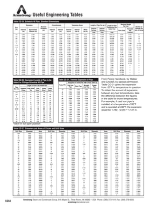 Armstrong Steam and Condensate Group, 816 Maple St., Three Rivers, MI 49093 – USA Phone: (269) 273-1415 Fax: (269) 278-6555
armstronginternational.com
Useful Engineering Tables
Drill Size Diameter Area Drill Size Diameter Area Drill Size Diameter Area Drill Size Diameter Area
3/64 .0469 .00173 27 .1440 .01629 C .2420 .04600 27/64 .4219 .13920
55 .0520 .00212 26 .1470 .01697 D .2460 .04753 7/16 .4375 .15033
54 .0550 .00238 25 .1495 .01705 1/4 .2500 .04909 29/64 .4531 .16117
53 .0595 .00278 24 .1520 .01815 E .2500 .04909 15/32 .4688 .17257
1/16 .0625 .00307 23 .1540 .01863 F .2570 .05187 31/64 .4844 .18398
52 .0635 .00317 5/32 .1562 .01917 G .2610 .05350 1/2 .5000 .19635
51 .0670 .00353 22 .1570 .01936 17/64 .2656 .05515 33/64 .5156 .20831
50 .0700 .00385 21 .1590 .01986 H .2660 .05557 17/32 .5312 .22166
49 .0730 .00419 20 .1610 .02036 I .2720 .05811 9/16 .5625 .24850
48 .0760 .00454 19 .1660 .02164 J .2770 .06026 19/32 .5937 .27688
5/64 .0781 .00479 18 .1695 .02256 K .2810 .06202 5/8 .6250 .30680
47 .0785 .00484 11/64 .1719 .02320 9/32 .2812 .06213 21/32 .6562 .33824
46 .0810 .00515 17 .1730 .02351 L .2900 .06605 11/16 .6875 .37122
45 .0820 .00528 16 .1770 .02461 M .2950 .06835 23/32 .7187 .40574
44 .0860 .00581 15 .1800 .02545 19/64 .2969 .06881 3/4 .7500 .44179
43 .0890 .00622 14 .1820 .02602 N .3020 .07163 25/32 .7812 .47937
42 .0935 .00687 13 .1850 .02688 5/16 .3125 .07670 13/16 .8125 .51849
3/32 .0938 .00690 3/16 .1875 .02761 O .3160 .07843 27/32 .8437 .55914
41 .0960 .00724 12 .1890 .02806 P .3230 .08194 7/8 .8750 .60132
40 .0980 .00754 11 .1910 .02865 21/64 .3281 .08449 29/32 .9062 .64504
39 .0995 .00778 10 .1935 .02941 Q .3320 .08657 15/16 .9375 .69029
38 .1015 .00809 9 .1960 .03017 R .3390 .09026 31/32 .9687 .73708
37 .1040 .00850 8 .1990 .03110 11/32 .3438 .09281 1 1.0000 .78540
36 .1065 .00891 7 .2010 .03173 S .3480 .09511 1-1/16 1.0625 .88664
7/64 .1094 .00940 13/64 .2031 .03241 T .3580 .10066 1-1/8 1.1250 .99402
35 .1100 .00950 6 .2040 .03268 23/64 .3594 .10122 1-3/16 1.1875 1.1075
34 .1110 .00968 5 .2055 .03317 U .3680 .10636 1-1/4 1.2500 1.2272
33 .1130 .01003 4 .2090 .03431 3/8 .3750 .11045 1-5/16 1.3125 1.3530
32 .1160 .01039 3 .2130 .03563 V .3770 .11163 1-3/8 1.3750 1.4849
31 .1200 .01131 7/32 .2188 .03758 W .3860 .11702 1-7/16 1.4375 1.6230
1/8 .1250 .01227 2 .2210 .03836 25/64 .3906 .11946 1-1/2 1.5000 1.7671
30 .1285 .01242 1 .2280 .04083 X .3970 .12379 1-5/8 1.6250 2.0739
29 .1360 .01453 A .2340 .04301 Y .4040 .12819 1-3/4 1.7500 2.4053
28 .1405 .01550 15/64 .2344 .04314 13/32 .4062 .12962 1-7/8 1.8750 2.7612
9/64 .1406 .01553 B .2380 .04449 Z .4130 .13396 2 2.0000 3.1416
Table CG-32. Diameters and Areas of Circles and Drill Sizes
Standard
Elbow
Side Outlet
Tee
Gate
Valve*
Globe
Valve*
Angle
Valve*
1/2 1.3 3 0.3 14 7
3/4 1.8 4 0.4 18 10
1 2.2 5 0.5 23 12
1-1/4 3.0 6 0.6 29 15
1-1/2 3.5 7 0.8 34 18
2 4.3 8 1.0 46 22
2-1/2 5.0 11 1.1 54 27
3 6.5 13 1.4 66 34
3-1/2 8.0 15 1.6 80 40
4 9.0 18 1.9 92 45
5 11.0 22 2.2 112 56
6 13.0 27 2.8 136 67
8 17.0 35 3.7 180 92
10 21.0 45 4.6 230 112
12 27.0 53 5.5 270 132
Pipe
Size (in)
Length in Feet to Be Added Run
*Valve in full open position
Table CG-30. Equivalent Length of Pipe to Be
Added for Fittings–Schedule 40 Pipe
Cast Iron
Pipe
Steel Pipe
Wrought
Iron Pipe
Copper
Pipe
-20 0.000 0.000 0.000 0.000
0 0.127 0.145 0.152 0.204
20 0.255 0.293 0.306 0.442
40 0.390 0.430 0.465 0.655
60 0.518 0.593 0.620 0.888
80 0.649 0.725 0.780 1.100
100 0.787 0.898 0.939 1.338
120 0.926 1.055 1.110 1.570
140 1.051 1.209 1.265 1.794
160 1.200 1.368 1.427 2.008
180 1.345 1.528 1.597 2.255
200 1.495 1.691 1.778 2.500
240 1.780 2.020 2.110 2.960
280 2.085 2.350 2.465 3.422
320 2.395 2.690 2.800 3.900
360 2.700 3.029 3.175 4.380
400 3.008 3.375 3.521 4.870
500 3.847 4.296 4.477 6.110
600 4.725 5.247 5.455 7.388
Temp (°F)
Table CG-31. Thermal Expansion of Pipe
Elongation in Inches Per 100 ft From -20°F Up
From Piping Handbook, by Walker
and Crocker, by special permission.
Table CG-31 gives the expansion
from -20°F to temperature in question.
To obtain the amount of expansion
between any two temperatures, take
the difference between the figures
in the table for those temperatures.
For example, if cast iron pipe is
installed at a temperature of 80°F
and is operated at 240°F, the expansion
would be 1.780 - 0.649 = 1.131 in.
CG53
External
Surface
Internal
Surface
Feet Feet Feet
1/8 0.405 0.269 0.068 1.272 0.845 0.129 0.057 0.072 9.431 14.199 2533.775 0.244 0.245 27
1/4 0.540 0.364 0.088 1.696 1.114 0.229 0.104 0.125 7.073 10.493 1383.789 0.424 0.425 18
3/8 0.675 0.493 0.091 2.121 1.549 0.358 0.191 0.167 5.658 7.747 754.360 0.567 0.568 18
1/2 0.840 0.622 0.109 2.639 1.954 0.554 0.304 0.250 4.547 6.141 473.906 0.850 0.852 14
3/4 1.050 0.824 0.113 3.299 2.589 0.866 0.533 0.333 3.637 4.635 270.034 1.130 1.134 14
1 1.315 1.049 0.133 4.131 3.296 1.358 0.864 0.494 2.904 3.641 166.618 1.678 1.684 11-1/2
1-1/4 1.660 1.380 0.140 5.215 4.335 2.164 1.495 0.669 2.301 2.767 96.275 2.272 2.281 11-1/2
1-1/2 1.900 1.610 0.145 5.969 5.058 2.835 2.036 0.799 2.010 2.372 70.733 2.717 2.731 11-1/2
2 2.375 2.067 0.154 7.461 6.494 4.430 3.355 1.075 1.608 1.847 42.913 3.652 3.678 11-1/2
2-1/2 2.875 2.469 0.203 9.032 7.757 6.492 4.788 1.704 1.328 1.547 30.077 5.793 5.819 8
3 3.500 3.068 0.216 10.996 9.638 9.621 7.393 2.228 1.091 1.245 19.479 7.575 7.616 8
3-1/2 4.000 3.548 0.226 12.566 11.146 12.566 9.886 2.680 0.954 1.076 14.565 9.109 9.202 8
4 4.500 4.026 0.237 14.137 12.648 15.904 12.730 3.174 0.848 0.948 11.312 10.790 10.889 8
5 5.563 5.047 0.258 17.477 15.856 24.306 20.006 4.300 0.686 0.756 7.198 14.617 14.810 8
6 6.625 6.065 0.280 20.813 19.054 34.472 28.891 5.581 0.576 0.629 4.984 18.974 19.185 8
8 8.625 7.981 0.322 27.096 25.073 58.426 50.027 8.399 0.442 0.478 2.878 28.554 28.809 8
10 10.750 10.020 0.365 33.772 31.479 90.763 78.855 11.908 0.355 0.381 1.826 40.483 41.132 8
12 12.750 11.938 0.406 40.055 37.699 127.640 111.900 15.740 0.299 0.318 1.288 53.600 — —
14 14.000 13.125 0.437 43.982 41.217 153.940 135.300 18.640 0.272 0.280 1.069 63.000 — —
16 16.000 15.000 0.500 50.265 47.123 201.050 176.700 24.350 0.238 0.254 0.817 78.000 — —
18 18.000 16.874 0.563 56.548 52.998 254.850 224.000 30.850 0.212 0.226 0.643 105.000 — —
20 20.000 18.814 0.593 62.831 59.093 314.150 278.000 36.150 0.191 0.203 0.519 123.000 — —
24 24.000 22.626 0.687 75.398 71.063 452.400 402.100 50.300 0.159 0.169 0.358 171.000 — —
Number of
Threads Per
Inch of ScrewInternal
(sq in)
Metal
(sq in)
Length of Pipe
Containing One
Cubic Foot
Nominal Weight
Per Foot
Plain Ends
Threaded
and
Coupled
Nominal
Thickness
(in) External
(in)
Internal External
(sq in)
Diameters
Table CG-29. Schedule 40 Pipe, Standard Dimensions
Circumference Transverse Areas Length of Pipe Per sq ft
Size
(in) External
(in)
Approximate
Internal (in) (in)
58
13808 N101-Revised 2-11_838_Cons_Guide.qxd 2/3/11 12:25 PM Page CG53
 