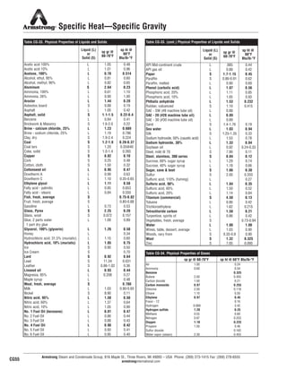 Armstrong Steam and Condensate Group, 816 Maple St., Three Rivers, MI 49093 – USA Phone: (269) 273-1415 Fax: (269) 278-6555
armstronginternational.com
Specific Heat—Specific Gravity
sp gr @ 60-70°F sp ht @ 60°F Btu/lb-°F
Air 1.00 0.24
Ammonia 0.60 0.54
Benzene 0.325
Butane 2.00 0.455
Carbon dioxide 1.50 0.21
Carbon monoxide 0.97 0.255
Chlorine 2.50 0.118
Ethane 1.10 0.50
Ethylene 0.97 0.45
Freon - 12 0.16
Hydrogen 0.069 3.42
Hydrogen sulfide 1.20 0.25
Methane 0.55 0.60
Nitrogen 0.97 0.253
Oxygen 1.10 0.225
Propane 1.50 0.46
Sulfur dioxide 0.162
Water vapor (steam) 2.30 0.453
Table CG-34. Physical Properties of Gases
Liquid (L)
or
Solid (S)
sp gr @
60-70°F
sp ht @
60°F
Btu/lb-°F
Acetic acid 100% L 1.05 0.48
Acetic acid 10% L 1.01 0.96
Acetone, 100% L 0.78 0.514
Alcohol, ethyl, 95% L 0.81 0.60
Alcohol, methyl, 90% L 0.82 0.65
Aluminum S 2.64 0.23
Ammonia, 100% L 0.61 1.10
Ammonia, 26% L 0.90 1.00
Aroclor L 1.44 0.28
Asbestos board S 0.88 0.19
Asphalt L 1.00 0.42
Asphalt, solid S 1.1-1.5 0.22-0.4
Benzene L 0.84 0.41
Brickwork & Masonry S 1.6-2.0 0.22
Brine - calcium chloride, 25% L 1.23 0.689
Brine - sodium chloride, 25% L 1.19 0.786
Clay, dry S 1.9-2.4 0.224
Coal S 1.2-1.8 0.26-0.37
Coal tars S 1.20 0.35@40
Coke, solid S 1.0-1.4 0.265
Copper S 8.82 0.10
Cork S 0.25 0.48
Cotton, cloth S 1.50 0.32
Cottonseed oil L 0.95 0.47
Dowtherm A L 0.99 0.63
Dowtherm C L 1.10 0.35-0.65
Ethylene glycol L 1.11 0.58
Fatty acid - palmitic L 0.85 0.653
Fatty acid - stearic L 0.84 0.550
Fish, fresh, average S 0.75-0.82
Fruit, fresh, average S 0.80-0.88
Gasoline L 0.73 0.53
Glass, Pyrex S 2.25 0.20
Glass, wool S 0.072 0.157
Glue, 2 parts water L 1.09 0.89
1 part dry glue
Glycerol, 100% (glycerin) L 1.26 0.58
Honey L 0.34
Hydrochloric acid, 31.5% (muriatic) L 1.15 0.60
Hydrochloric acid, 10% (muriatic) L 1.05 0.75
Ice S 0.90 0.50
Ice Cream S 0.70
Lard S 0.92 0.64
Lead S 11.34 0.031
Leather S 0.86-1.02 0.36
Linseed oil L 0.93 0.44
Magnesia, 85% L 0.208 0.27
Maple syrup L 0.48
Meat, fresh, average S 0.780
Milk L 1.03 0.90-0.93
Nickel S 8.90 0.11
Nitric acid, 95% L 1.50 0.50
Nitric acid, 60% L 1.37 0.64
Nitric acid, 10% L 1.05 0.90
No. 1 Fuel Oil (kerosene) L 0.81 0.47
No. 2 Fuel Oil L 0.86 0.44
No. 3 Fuel Oil L 0.88 0.43
No. 4 Fuel Oil L 0.90 0.42
No. 5 Fuel Oil L 0.93 0.41
No. 6 Fuel Oil L 0.95 0.40
Table CG-33. Physical Properties of Liquids and Solids
Liquid (L)
or
Solid (S)
sp gr @
60-70°F
sp ht @
60°F
Btu/lb-°F
API Mid-continent crude L .085 0.44
API gas oil L 0.88 0.42
Paper S 1.7-1.15 0.45
Paraffin S 0.86-0.91 0.62
Paraffin, melted L 0.90 0.69
Phenol (carbolic acid) L 1.07 0.56
Phosphoric acid, 20% L 1.11 0.85
Phosphoric acid, 10% L 1.05 0.93
Phthalic anhydride L 1.53 0.232
Rubber, vulcanized S 1.10 0.415
SAE - SW (#8 machine lube oil) L 0.88
SAE - 20 (#20 machine lube oil) L 0.89
SAE - 30 (#30 machine lube oil) L 0.89
Sand S 1.4-1.76 0.19
Sea water L 1.03 0.94
Silk S 1.25-1.35 0.33
Sodium hydroxide, 50% (caustic acid) L 1.53 0.78
Sodium hydroxide, 30% L 1.33 0.84
Soybean oil L 0.92 0.24-0.33
Steel, mild @ 70 S 7.90 0.11
Steel, stainless, 300 series S 8.04 0.12
Sucrose, 60% sugar syrup L 1.29 0.74
Sucrose, 40% sugar syrup L 1.18 0.66
Sugar, cane & beet S 1.66 0.30
Sulfur S 2.00 0.203
Sulfuric acid, 110% (fuming) L 0.27
Sulfuric acid, 98% L 1.84 0.35
Sulfuric acid, 60% L 1.50 0.52
Sulfuric acid, 20% L 1.14 0.84
Titanium (commercial) S 4.50 0.13
Toluene L 0.86 0.42
Trichloroethylene L 1.62 0.215
Tetrachloride carbon L 1.58 0.21
Turpentine, spirits of L 0.86 0.42
Vegetables, fresh, average S 0.73-0.94
Water L 1.00 1.00
Wines, table, dessert, average L 1.03 0.90
Woods, vary from S 0.35-0.9 0.90
Wool S 1.32 0.325
Zinc S 7.05 0.095
CG55
Table CG-33. (cont.) Physical Properties of Liquids and Solids
60
13808 N101-Revised 2-11_838_Cons_Guide.qxd 2/3/11 12:25 PM Page CG55
 