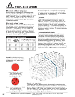 450
425
400
375
350
325
300
275
250
225
200
150
100
300 250
200 150
100 75 50 25 0 100 90
80
70
60
50
40
30
20
10
0
100 90
80
70
60
50
40
30
20
10
0
PERCENT AIR BY VOLUME–%
PRESSURE–PSIG
300 250
200
150 100 75 50 25 0
0
450
425
400
375
350
325
300
275
250
225
200
150
100
0
TEMPERATUREF
Steam…Basic Concepts
Effect of Air on Steam Temperature
When air and other gases enter the steam system, they
consume part of the volume that steam would otherwise
occupy. The temperature of the air/steam mixture falls below
that of pure steam. Figure CG-7 explains the effect of air
in steam lines. Table CG-2 and Chart CG-5 show the vari-
ous temperature reductions caused by air at various per-
centages and pressures.
Effect of Air on Heat Transfer
The normal flow of steam toward the heat exchanger sur-
face carries air and other gases with it. Since they do not
condense and drain by gravity, these non-condensable
gases set up a barrier between the steam and the heat
exchanger surface. The excellent insulating properties of
air reduce heat transfer. In fact, under certain conditions
as little as 1/2 of 1% by volume of air in steam can reduce
heat transfer efficiency by 50% (Fig. CG-8).
When non-condensable gases (primarily air) continue to
accumulate and are not removed, they may gradually fill
the heat exchanger with gases and stop the flow of steam
altogether. The unit is then “air bound.”
Corrosion
Two primary causes of scale and corrosion are carbon
dioxide (CO2) and oxygen. CO2 enters the system as
carbonates dissolved in feedwater and, when mixed with
cooled condensate, creates carbonic acid. Extremely
corrosive, carbonic acid can eat through piping and heat
exchangers (Fig. CG-9). Oxygen enters the system as gas
dissolved in the cold feedwater. It aggravates the action of
carbonic acid, speeding corrosion and pitting iron and steel
surfaces (Fig. CG-10).
Eliminating the Undesirables
To summarize, traps must drain condensate because
it can reduce heat transfer and cause water hammer.
Traps should evacuate air and other non-condensable
gases because they can reduce heat transfer by reducing
steam temperature and insulating the system. They can
also foster destructive corrosion. It’s essential to remove
condensate, air and CO2 as quickly and completely as
possible. A steam trap, which is simply an automatic valve
that opens for condensate, air and CO2 and closes for
steam, does this job. For economic reasons, the steam trap
should do its work for long periods with minimum attention.
Armstrong Steam and Condensate Group, 816 Maple St., Three Rivers, MI 49093 – USA Phone: (269) 273-1415 Fax: (269) 278-6555
armstronginternational.com
Chart CG-5. Air Steam Mixture
Temperature reduction caused by various percentages of air at differing pres-
sures. This chart determines the percentage of air with known pressure and tem-
perature by determining the point of intersection between pressure, temperature
and percentage of air by volume. As an example, assume system pressure of 250
psig with a temperature at the heat exchanger of 375°F. From the chart, it is deter-
mined that there is 30% air by volume in the steam.
Figure CG-7. Chamber containing air
and steam delivers only the heat of the
partial pressure of the steam, not the
total pressure.
Steam chamber 100% steam
Total pressure 100 psia
Steam pressure 100 psia
Steam temperature 327.8°F
Steam chamber 90% steam and 10% air
Total pressure 100 psia
Steam pressure 90 psia
Steam temperature 320.3°F
Pressure
(psig)
Temp. of
Steam, No Air
Present (°F)
10% 20% 30%
10.3 240.1 234.3 228.0 220.9
25.3 267.3 261.0 254.1 246.4
50.3 298.0 291.0 283.5 275.1
75.3 320.3 312.9 304.8 295.9
100.3 338.1 330.3 321.8 312.4
Temp. of Steam Mixed With Various
Percentages of Air (by Volume) (°F)
Table CG-2. Temperature Reduction Caused by Air
CG7
12
13808 N101-Revised 2-11_838_Cons_Guide.qxd 2/3/11 12:24 PM Page CG7
 