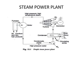 STEAM POWER PLANT
 