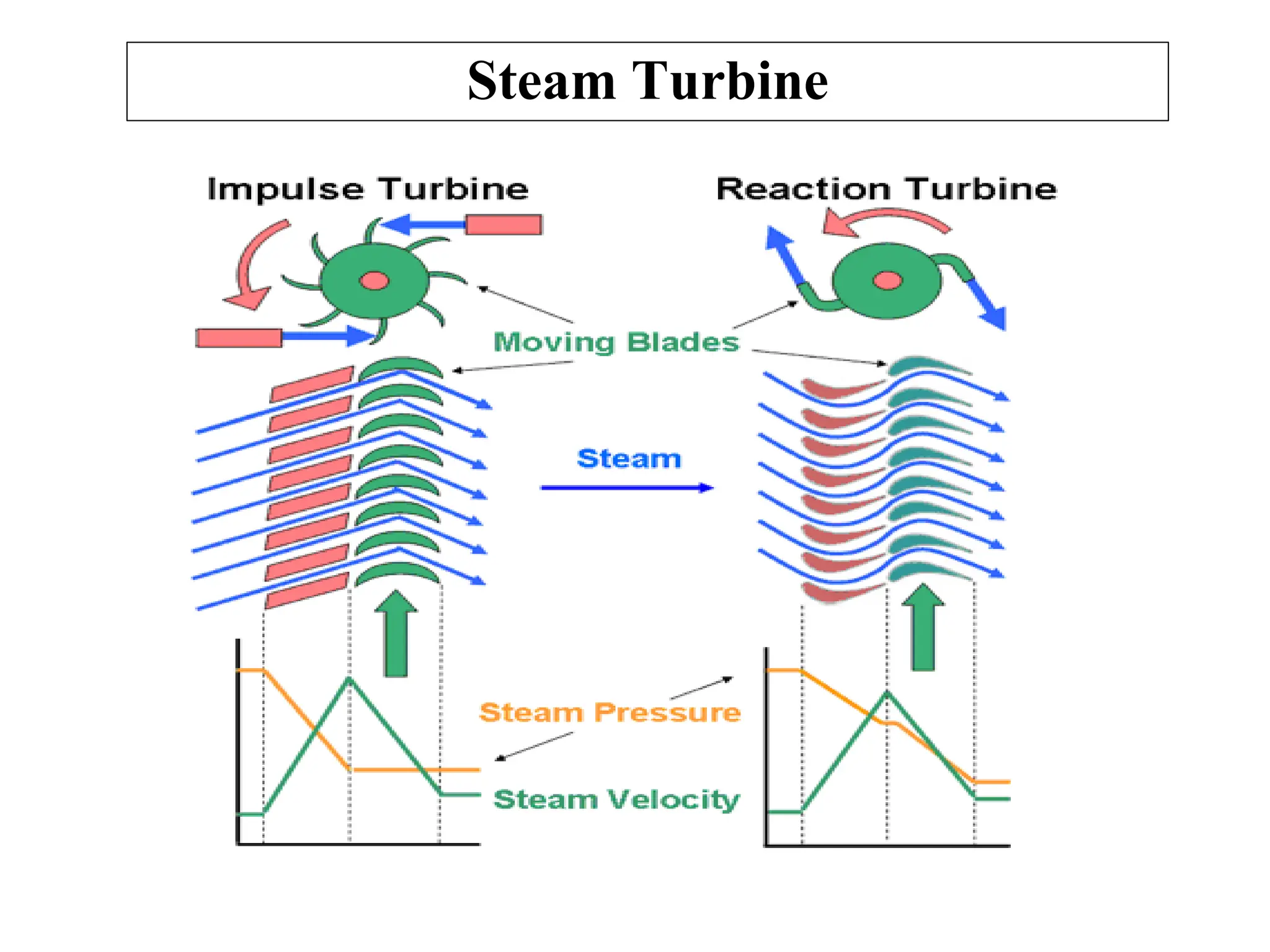 Steam Turbine
 