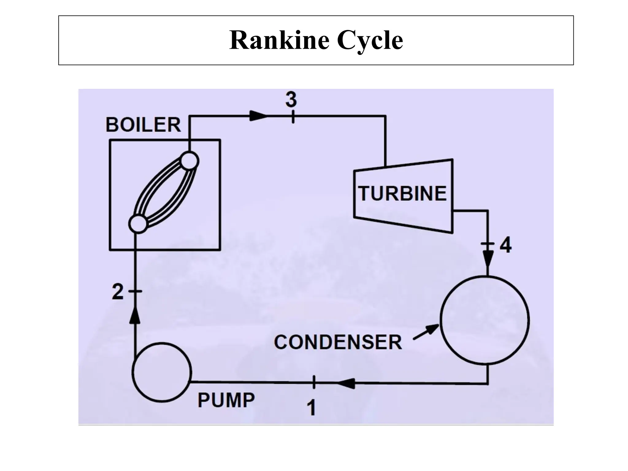Rankine Cycle
 