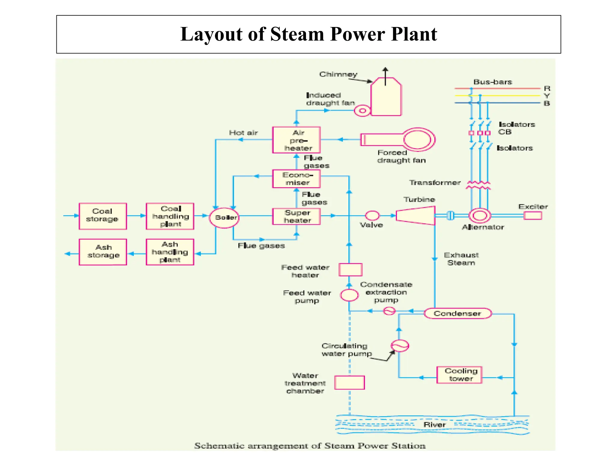 Layout of Steam Power Plant
 