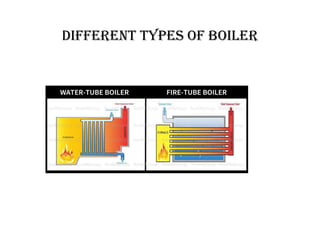 Different Types of Boiler
 