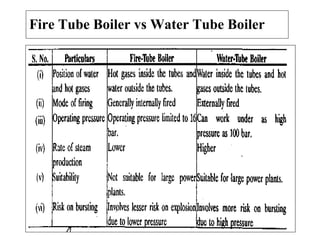 Fire Tube Boiler vs Water Tube Boiler
 