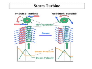 Steam Turbine
 