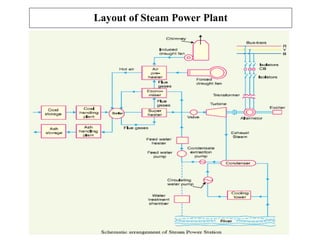 Layout of Steam Power Plant
 