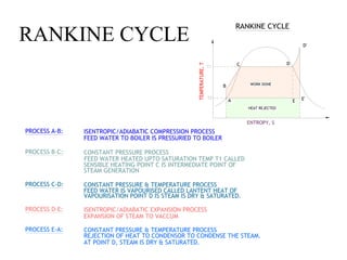 PROCESS A-B: ISENTROPIC/ADIABATIC COMPRESSION PROCESS
FEED WATER TO BOILER IS PRESSURIED TO BOILER
FEED WATER HEATED UPTO SATURATION TEMP T1 CALLED
CONSTANT PRESSURE PROCESS
PROCESS B-C:
SENSIBLE HEATING POINT C IS INTERMEDIATE POINT OF
VAPOURISATION POINT D IS STEAM IS DRY & SATURATED.
FEED WATER IS VAPOURISED CALLED LANTENT HEAT OF
CONSTANT PRESSURE & TEMPERATURE PROCESS
PROCESS C-D:
ISENTROPIC/ADIABATIC EXPANSION PROCESS
EXPANSION OF STEAM TO VACCUM
PROCESS D-E:
AT POINT D, STEAM IS DRY & SATURATED.
REJECTION OF HEAT TO CONDENSOR TO CONDENSE THE STEAM.
CONSTANT PRESSURE & TEMPERATURE PROCESS
PROCESS E-A:
STEAM GENERATION
A
B
C D
E
D'
E'
WORK DONE
HEAT REJECTED
ENTROPY, S
TEMPERATURE,
T
RANKINE CYCLE
RANKINE CYCLE
 