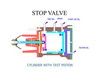 CYLINDER WITH TEST PISTON
TESTER-OIL
START-UP OIL
DRAIN
TRIP OIL
STOP VALVE
 