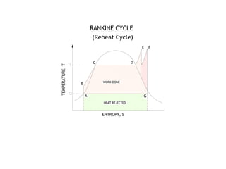 HEAT REJECTED
TEMPERATURE,
T
A
B WORK DONE
C
G
D
F
RANKINE CYCLE
(Reheat Cycle)
E
ENTROPY, S
 