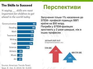 Page  2
Перспективи
Залучення тільки 1% населення до
STEM- професій підвищує ВВП
країни на $50 млрд.
Потреби у STEM-фахівцях
зростають у 2 рази швидше, ніж в
інших професіях
 
