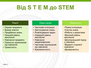 Page  5
Від S T E M до STEM
Реалії
• Окремі предмети
• Базові знання
• Придбання знань
• Низький рівень
мислення
• Навчання предмету
• Повністю прописаний
хід навчання
• Грамотність
Перші кроки
• Часткова інтеграція
• Застосування знань
• Розв'язування задач
• Середній рівень
мислення
• Навчання
моделюванням
• Частково прописаний
хід навчання
• Компетентність
Результати
•Повна інтеграція
•Синтез знань
•Робота з проектами
•Високий рівень
мислення
•Дослідницький підхід
у навчанні
•Відкриті стратегії
навчання
•Досвідченість
 