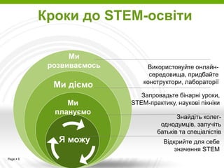 Page  6
Ми
розвиваємось
Ми діємо
Ми
плануємо
Я можу
Кроки до STEM-освіти
Запровадьте бінарні уроки,
STEM-практику, наукові пікніки
Знайдіть колег-
однодумців, залучіть
батьків та спеціалістів
Відкрийте для себе
значення STEM
Використовуйте онлайн-
середовища, придбайте
конструктори, лабораторії
 