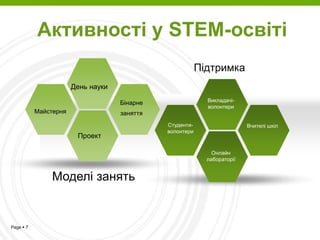 Page  7
Підтримка
Моделі занять
День науки
Проект
Майстерня
Бінарне
заняття
Студенти-
волонтери
Викладачі-
волонтери
Онлайн
лабораторії
Вчителі шкіл
Активності у STEM-освіті
 