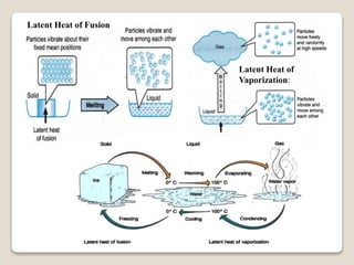 Latent Heat of Fusion
Latent Heat of
Vaporization:
 
