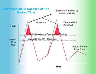 Steam Engineering basics | PPTX
