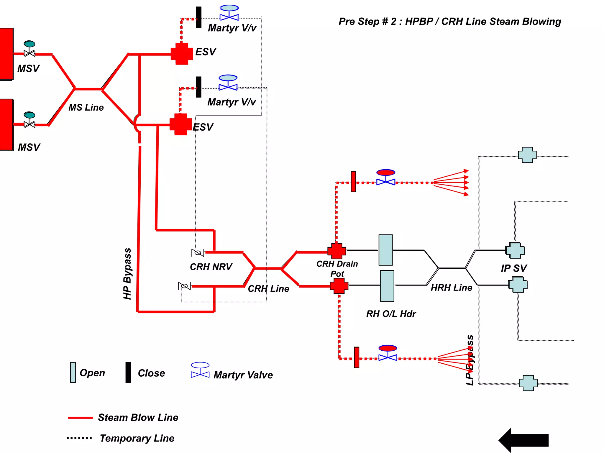 Steam blowing stages before turbine rolling PPT