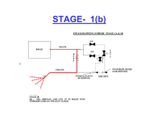 STAGE- 1(b) 
 