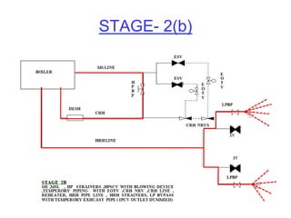 STAGE- 2(b) 
 