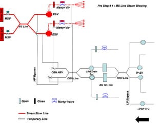 Martyr V/v 
Martyr V/v 
CRH Line 
Final SH Final SH 
ESV 
ESV 
HP Bypass 
MS Line 
CRH NRV CRH Drain 
Pot 
RH O/L Hdr 
HRH Line 
MSV 
MSV 
LP Bypass 
IP SV 
Open Close Martyr Valve 
Steam Blow Line 
Temporary Line 
Pre Step # 1 : MS Line Steam Blowing 
LPBP V/ v 
 