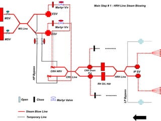 Final SH Final SH 
Martyr V/v 
ESV 
Martyr V/v 
ESV 
HP Bypass 
MS Line 
CRH NRV CRH Drain 
CRH Line 
Pot 
RH O/L Hdr 
HRH Line 
MSV 
MSV 
LP Bypass 
IP SV 
Open Close Martyr Valve 
Steam Blow Line 
Temporary Line 
Main Step # 1 : HRH Line Steam Blowing 
 