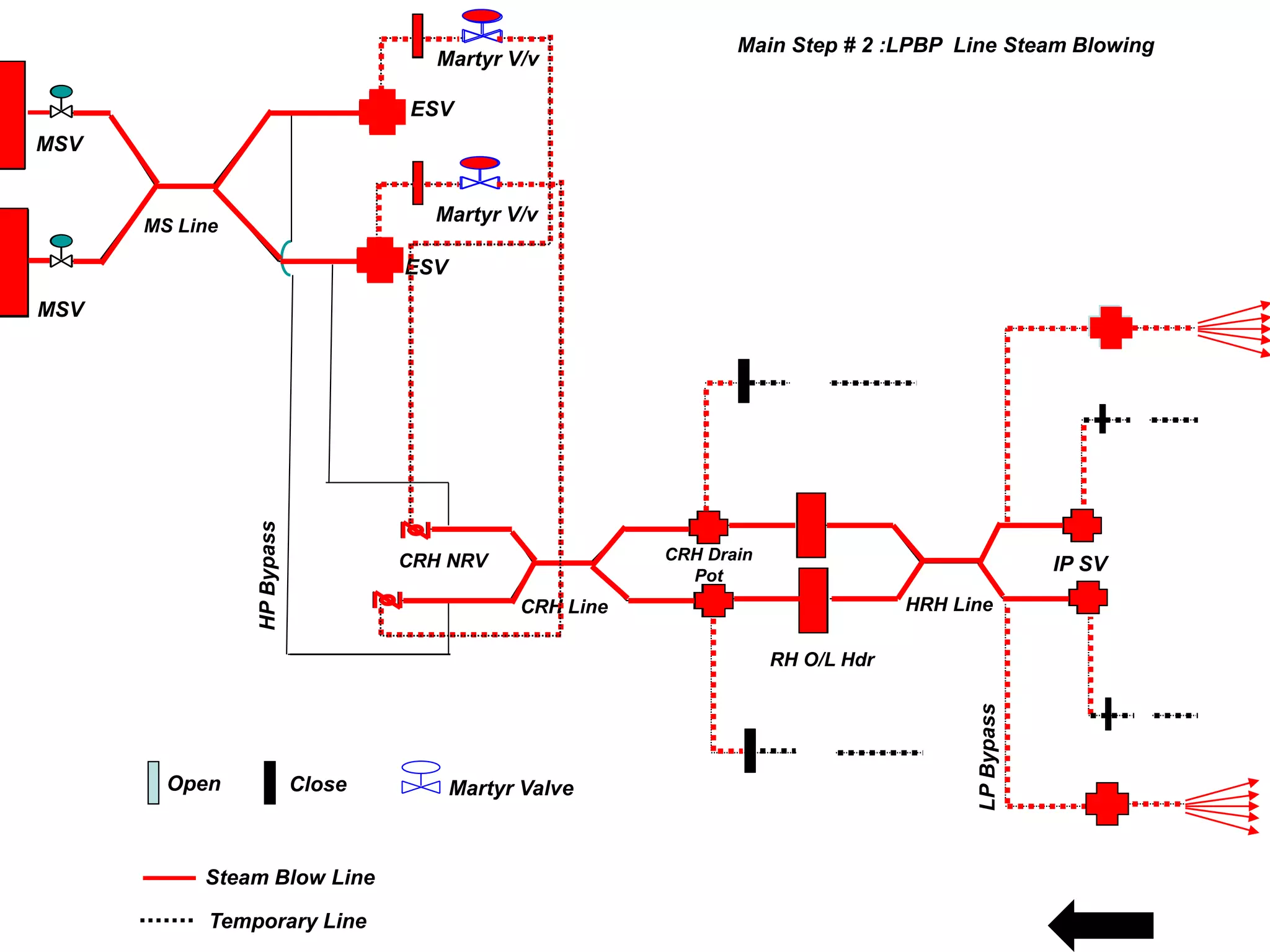 Final
SH
Final
SH
ESV
ESV
Martyr V/v
Martyr V/v
HP
Bypass
MS Line
CRH Line
CRH NRV CRH Drain
Pot
RH O/L Hdr
HRH Line
MSV
MSV
LP
Bypass
IP SV
Open Close Martyr Valve
Steam Blow Line
Temporary Line
Main Step # 2 :LPBP Line Steam Blowing
 