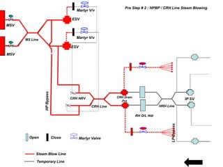 Final
SH
Final
SH
ESV
ESV
Martyr V/v
Martyr V/v
HP
Bypass
MS Line
CRH Line
CRH NRV CRH Drain
Pot
RH O/L Hdr
HRH Line
MSV
MSV
LP
Bypass
IP SV
Open Close Martyr Valve
Steam Blow Line
Temporary Line
Pre Step # 2 : HPBP / CRH Line Steam Blowing
 