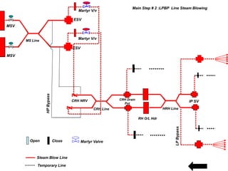 Final
SH
Final
SH
ESV
ESV
Martyr V/v
Martyr V/v
HP
Bypass
MS Line
CRH Line
CRH NRV CRH Drain
Pot
RH O/L Hdr
HRH Line
MSV
MSV
LP
Bypass
IP SV
Open Close Martyr Valve
Steam Blow Line
Temporary Line
Main Step # 2 :LPBP Line Steam Blowing
 