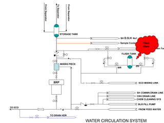 BRP
TO DRAIN HDR
FROM FEED WATER
BLR FILL PUMP
CHEM CLEANING SYS
CRH DRAIN LINE
SH COMMN DRAIN LINE
SH D.S.H. No1
ECO MIXING LINK
STORAGE TANK
MIXING PIECE
FLASH TANK
WR
ZR
WATER CIRCULATION SYSTEM
Sample Cooler
Blow Down Tan
Click
Here
TO ECO
To
Separator
From
Separator
From
Separator
 