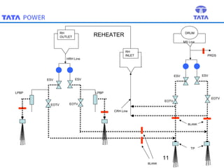 RH
OUTLET

DRUM

REHEATER

MS Line
RH
INLET

HRH Line

ESV

PRDS

LPBP

ESV

ESV

ESV

LPBP

EOTV

EOTV

EOTV

EOTV
CRH Line

BLANK

TP

11
BLANK

 