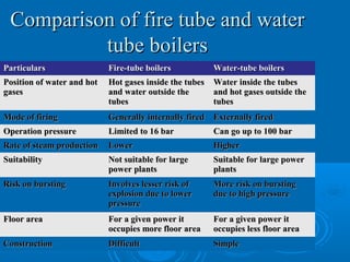 Comparison of fire tube and waterComparison of fire tube and water
tube boilerstube boilers
ParticularsParticulars Fire-tube boilersFire-tube boilers Water-tube boilersWater-tube boilers
Position of water and hotPosition of water and hot
gasesgases
Hot gases inside the tubesHot gases inside the tubes
and water outside theand water outside the
tubestubes
Water inside the tubesWater inside the tubes
and hot gases outside theand hot gases outside the
tubestubes
Mode of firingMode of firing Generally internally firedGenerally internally fired Externally firedExternally fired
Operation pressureOperation pressure Limited to 16 barLimited to 16 bar Can go up to 100 barCan go up to 100 bar
Rate of steam productionRate of steam production LowerLower HigherHigher
SuitabilitySuitability Not suitable for largeNot suitable for large
power plantspower plants
Suitable for large powerSuitable for large power
plantsplants
Risk on burstingRisk on bursting Involves lesser risk ofInvolves lesser risk of
explosion due to lowerexplosion due to lower
pressurepressure
More risk on burstingMore risk on bursting
due to high pressuredue to high pressure
Floor areaFloor area For a given power itFor a given power it
occupies more floor areaoccupies more floor area
For a given power itFor a given power it
occupies less floor areaoccupies less floor area
ConstructionConstruction DifficultDifficult SimpleSimple
 