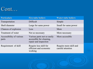 Cont…Cont…
ParticularsParticulars Fire-tube boilersFire-tube boilers Water-tube boilersWater-tube boilers
TransportationTransportation DifficultDifficult SimpleSimple
Shell diameterShell diameter Large for same powerLarge for same power Small for same powerSmall for same power
Chances of explosionChances of explosion LessLess MoreMore
Treatment of waterTreatment of water Not so necessaryNot so necessary More necessaryMore necessary
Accessibility of variousAccessibility of various
partsparts
Various parts not so easilyVarious parts not so easily
accessible for cleaning,accessible for cleaning,
repair and inspectionrepair and inspection
More accessibleMore accessible
Requirement of skillRequirement of skill Require less skill forRequire less skill for
efficient and economicefficient and economic
workingworking
Require more skill andRequire more skill and
careful attentioncareful attention
 