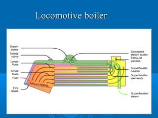 Locomotive boilerLocomotive boiler
 