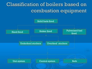 Solid fuels fired
Hand fired Stoker fired Pulverized fuel
fired
Underfeed stockers Overfeed stockers
Unit system Central system Both
 