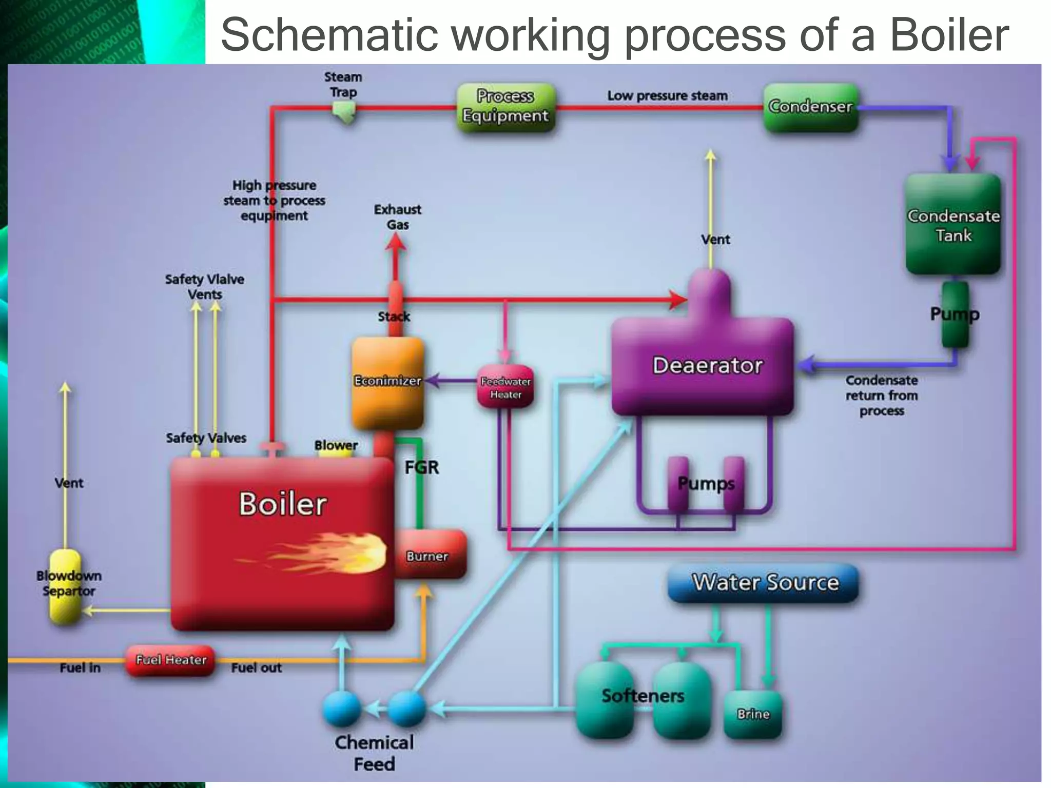 Schematic working process of a Boiler
 