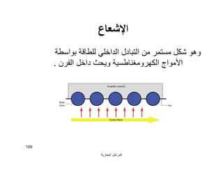 ‫اﻟﺒﺨﺎرﯾﺔ‬ ‫اﻟﻤﺮاﺟﻞ‬
109
‫ا‬‫ﻹﺷﻌﺎع‬
‫ﺑﻮاﺳﻄﺔ‬ ‫ﻟﻠﻄﺎﻗﺔ‬ ‫اﻟﺪاﺧﻠﻲ‬ ‫اﻟﺘﺒﺎدل‬ ‫ﻣﻦ‬ ‫ﻣﺴﺘﻤﺮ‬ ‫ﺷﻜﻞ‬ ‫وھﻮ‬
‫اﻟﻔﺮن‬ ‫داﺧﻞ‬ ‫وﯾﺤﺚ‬ ‫اﻟﻜﮭﺮوﻣﻐﻨﺎﻃﺴﯿﺔ‬ ‫اﻷﻣﻮاج‬.
 