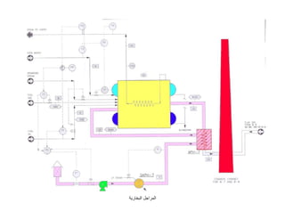 ‫اﻟﺒﺨﺎرﯾﺔ‬ ‫اﻟﻤﺮاﺟﻞ‬
127
 