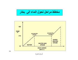 ‫اﻟﺒﺨﺎرﯾﺔ‬ ‫اﻟﻤﺮاﺟﻞ‬
14
‫ﺑﺨﺎر‬ ‫اﻟﻰ‬ ‫اﻟﻤﺎء‬ ‫ﺗﺤﻮل‬ ‫ﻣﺮاﺣﻞ‬ ‫ﻣﺨﻄﻂ‬
 